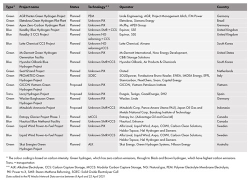 Abridged table of the latest hydrogen projects added to the PE Data Service