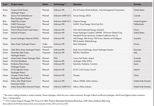 Abridged table of the latest hydrogen projects added to the PE Data Service
