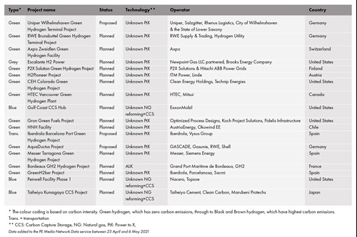 Abridged table of the latest hydrogen projects added to the PE Data Service