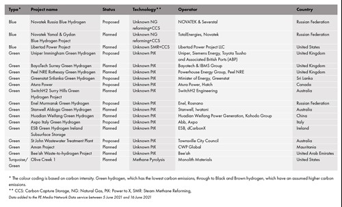 Abridged table of the latest hydrogen projects added to the PE Data Service