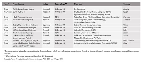 Latest hydrogen projects from rest of the World